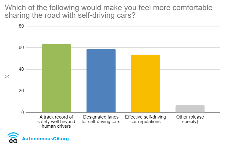 60 Percent Comfortable with Self-Driving Cars in Designated Lanes