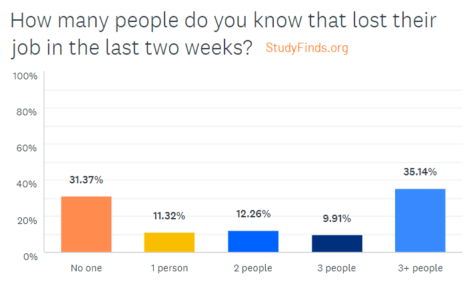 Coronavirus Survey: Lost a Job