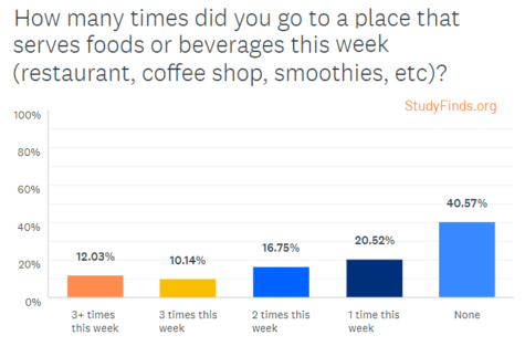 Coronavirus Survey: Restaurant Spending