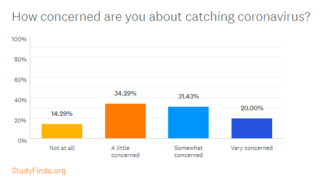 How concerned are you about catching coronavirus?