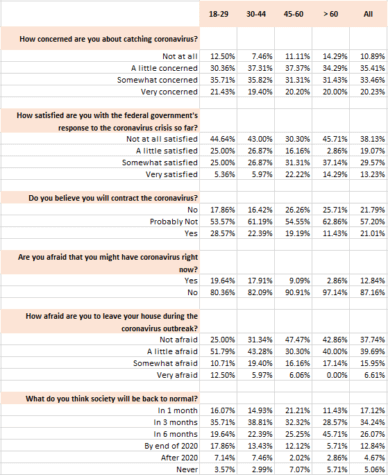 Age breakdown of Coronavirus survey