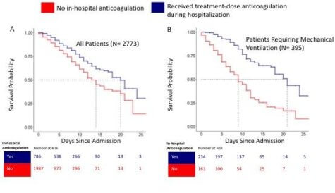 Blood thinners / coronavirus study
