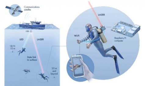 Underwater WiFi "Aqua-Fi"