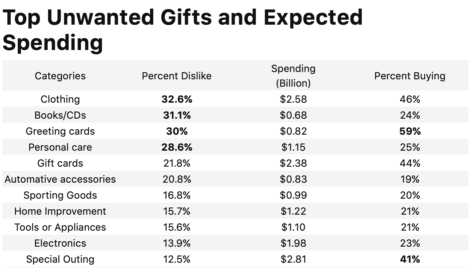 Unwanted Father's Day Gifts