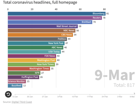 Coronavirus / COVID-19 Stories on News Outlets