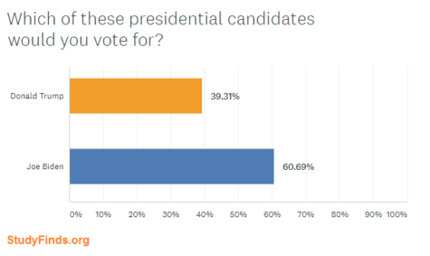 StudyFinds Presidential Candidate Poll: Trump vs. Biden