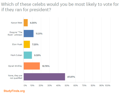 StudyFinds Celebrity Presidential Poll