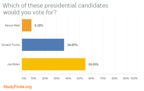 StudyFinds Presidential Poll: Kanye West vs. Donald Trump vs. Joe Biden