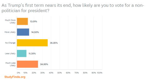 StudyFinds Poll: How Likely Are You To Vote For A Non-Politician?