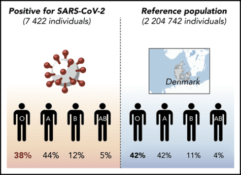 Blood Types COVID-19