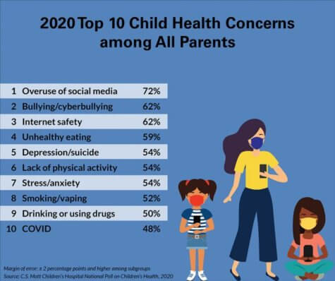 Child health concerns 2020