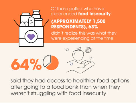 COVID Food insecurity