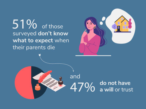 last will parents death