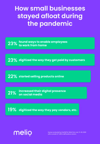Small Businesses digital