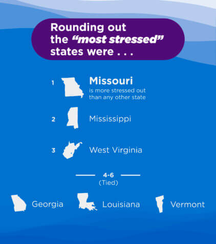 most stressed state 2020