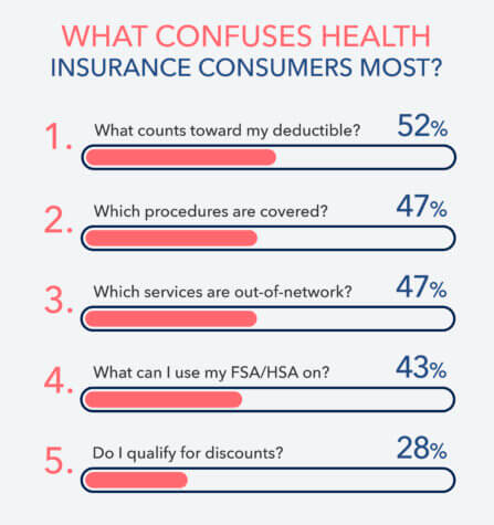 Confounded Health Care