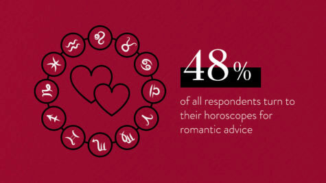 Zodiac dating advice