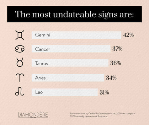 Zodiac dating advice