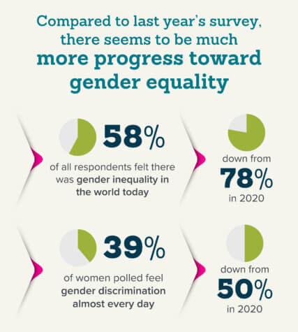 women equality optimism
