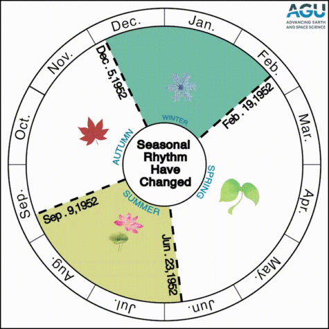 four seasons climate change