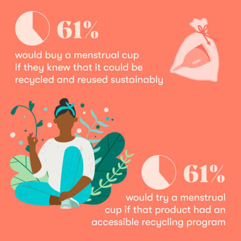Eco friendly period