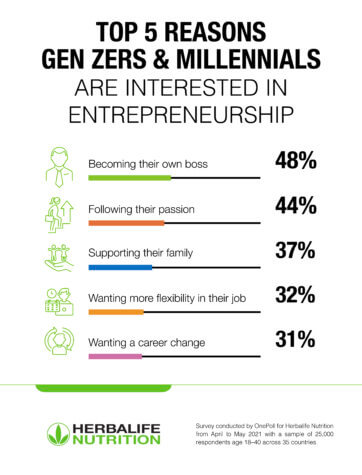 Entrepreneurship Young adults