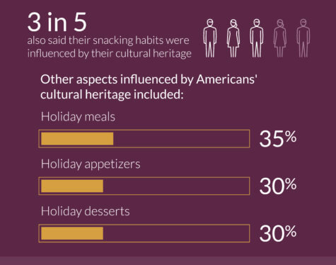 America's Snacking Habits