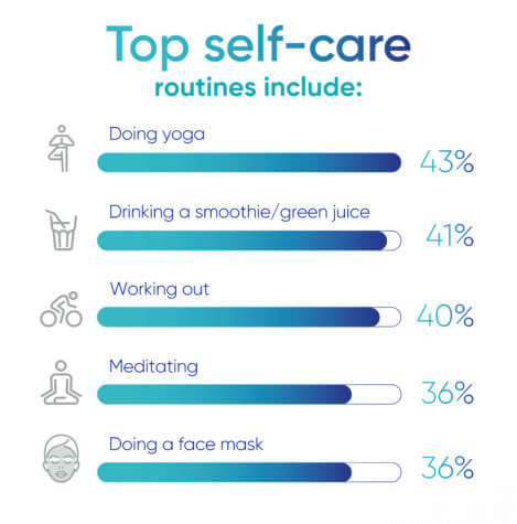 Impact on Self-Care