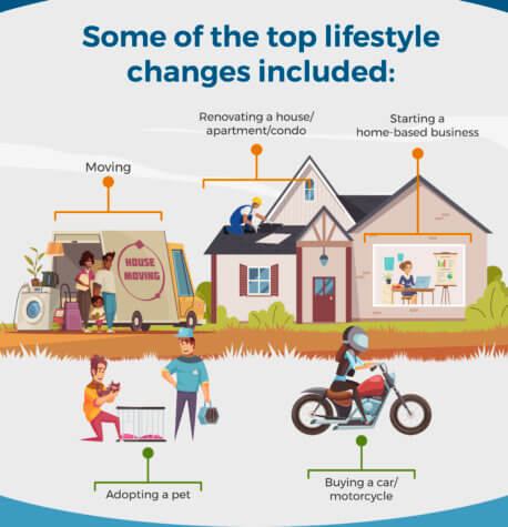 Pandemic Lifestyle Changes