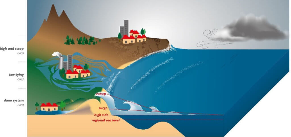 Coastal flooding survey