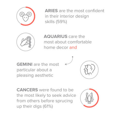 Home decor Horoscope