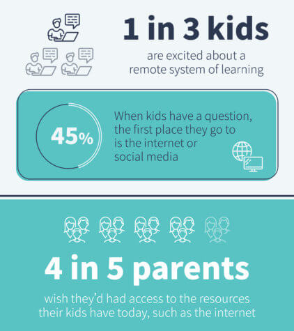 Remote learning studying