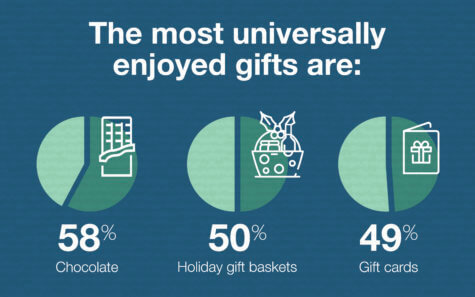 Gifting Woes