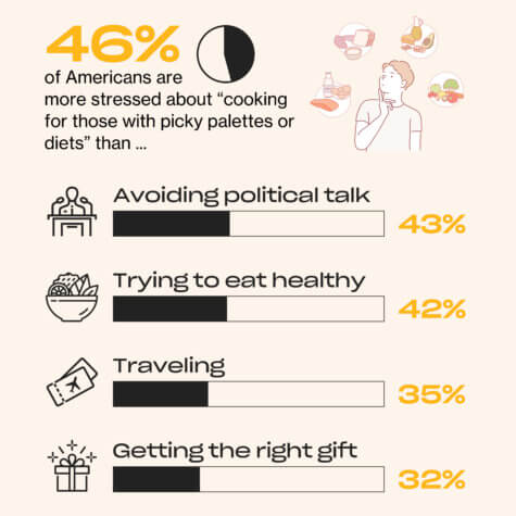 Stress Holiday cooking