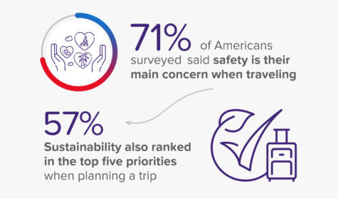Sustainable Travel