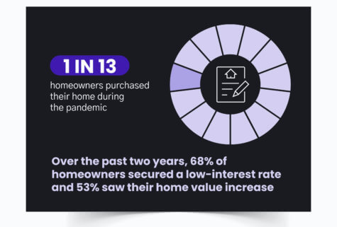 The Cost of a Home