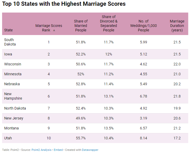 marriage survey