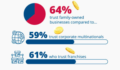 Family Owned