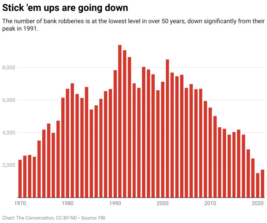 Bank robberies on the decline