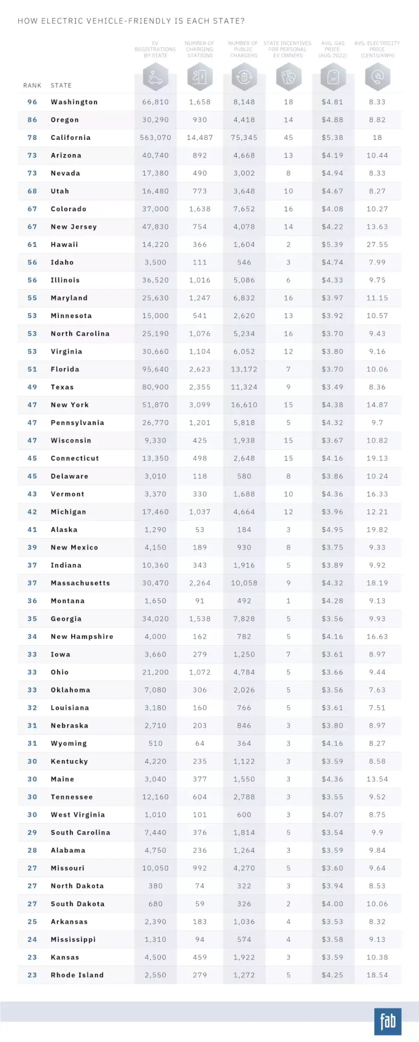 Most EV-Friendly States