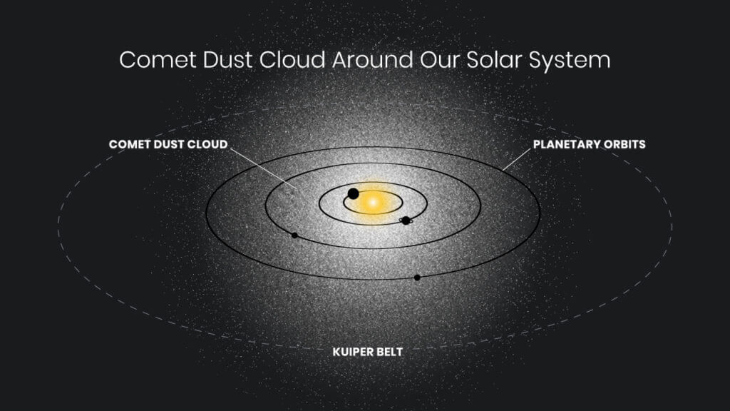 Hubble has discovered a mysterious glow surrounding the solar system.