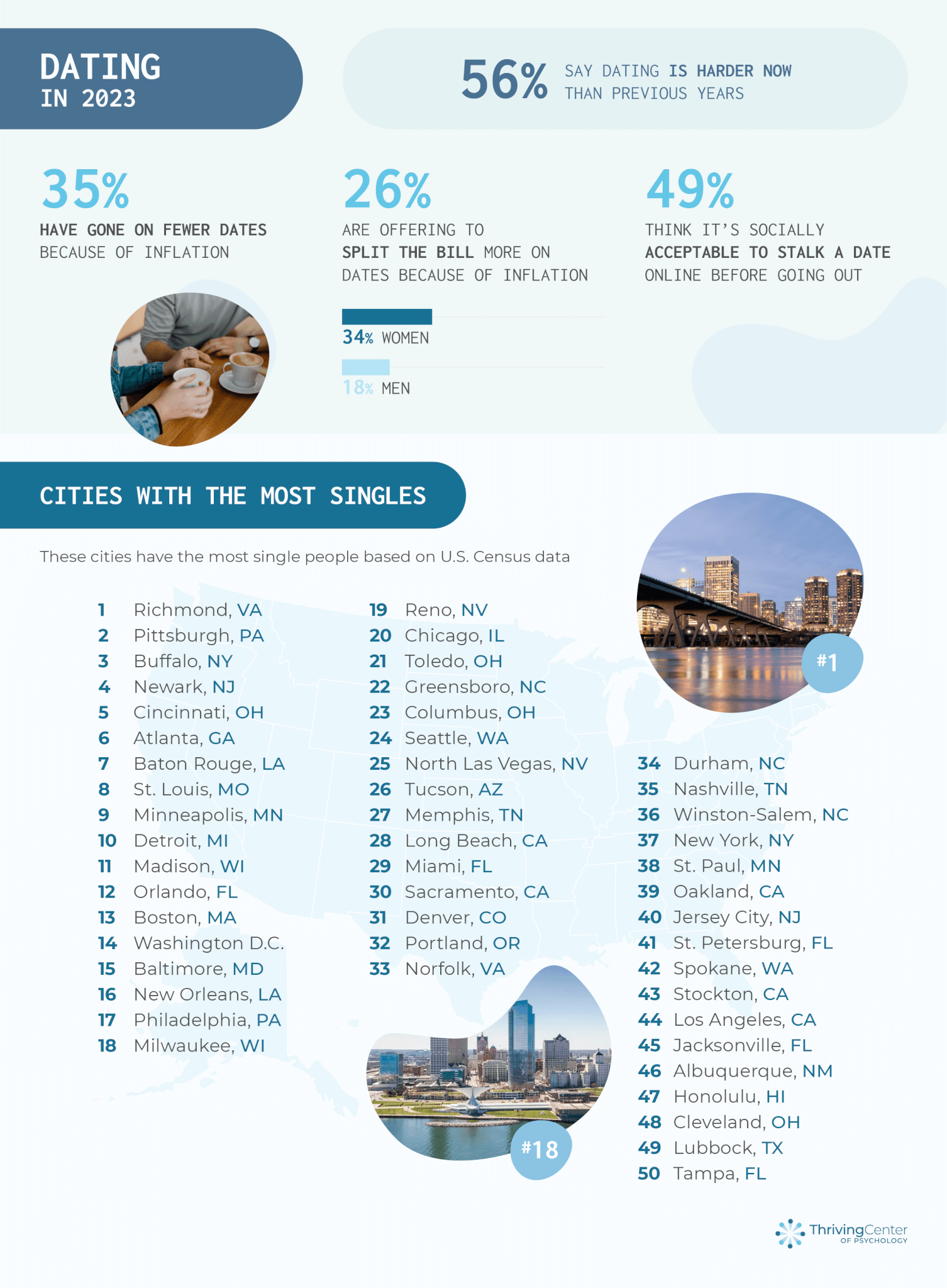 Most singles by city