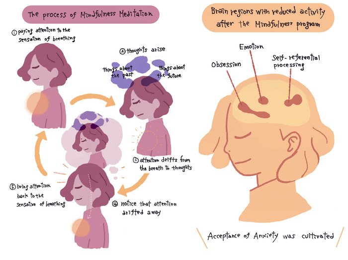 mindfulness anxiety