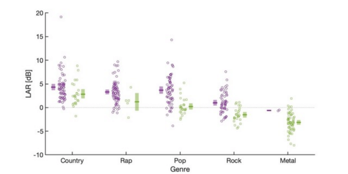music volume by genre