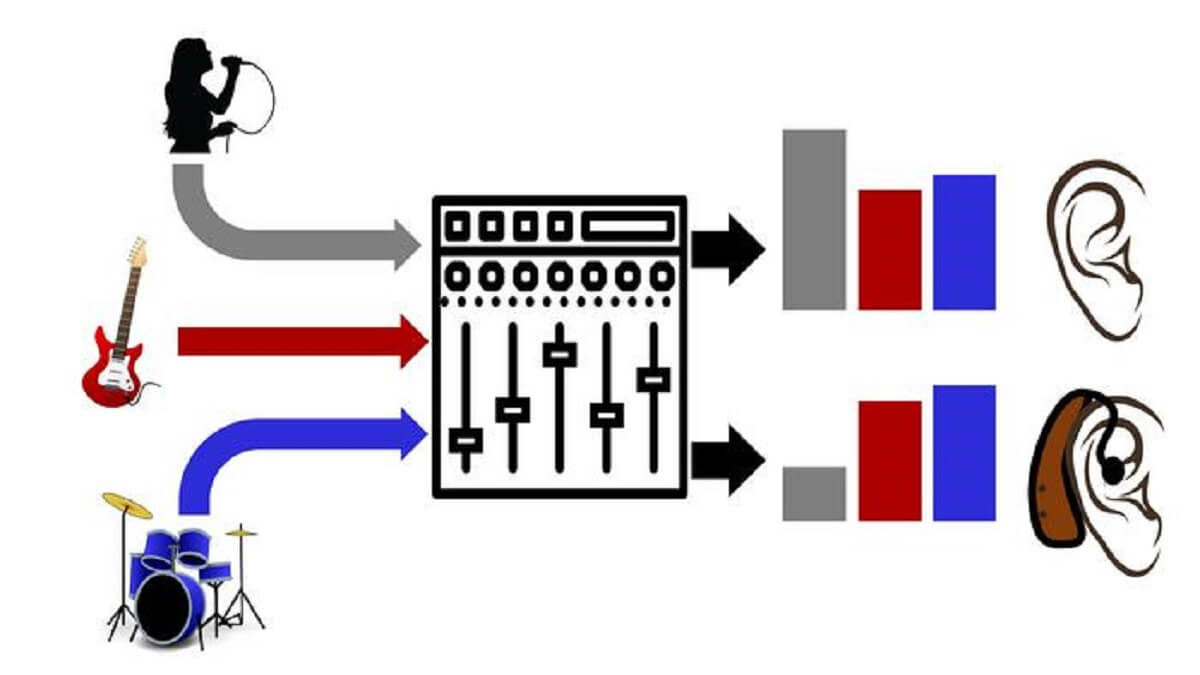diagram of how hard of hearing listeners make out vocals