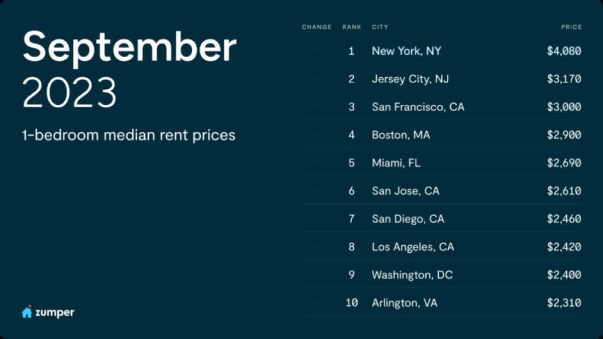 Zumper highest rent report