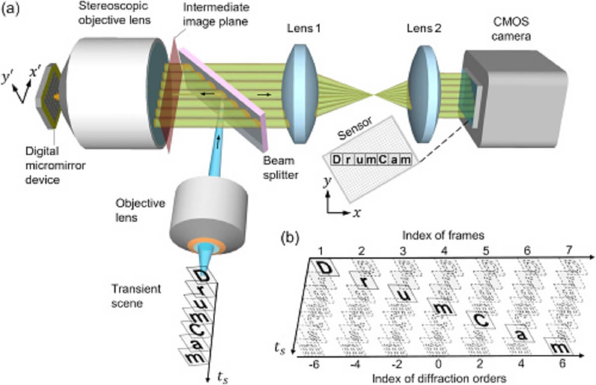 Fig. 1. DRUM photography. (a) Schematic. (b) Operating principle. ????s, time of the dynamic scene. A synthetic scene composed of seven letters, “DrumCam,” at different times is used to illustrate the system’s operating principle