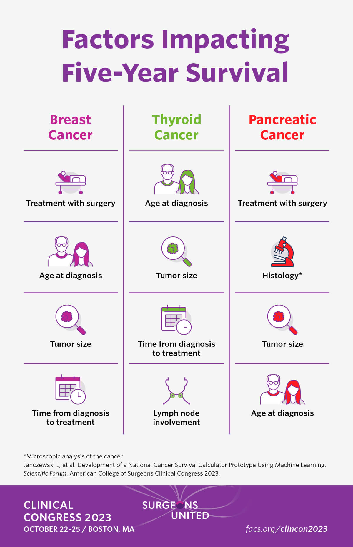 Infographic about the key factor that influence cancer survival rates.