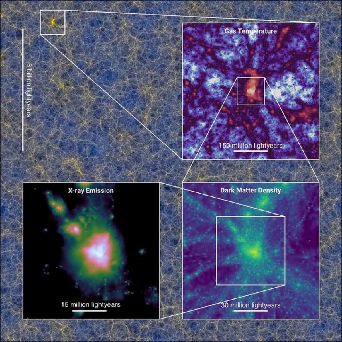 The background image shows the present-day distribution of matter in a slice through the largest FLAMINGO simulation, which is a cubic volume of 2.8 Gpc (9.1 billion lightyears) on a side. The luminosity of the background image gives the present-day distribution of dark matter, while the color encodes the distribution of neutrinos. The insets show three consecutive zooms centered on the most massive cluster of galaxies; in order, these show the gas temperature, the dark matter density, and a virtual X-ray observation (Figure 1 from Schaye et al. 2023). 