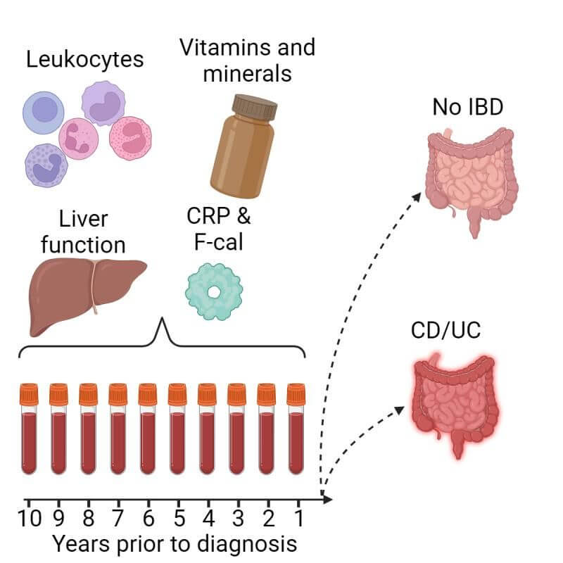 clinical tests up to ten years before an inflammatory bowel disease diagnosis